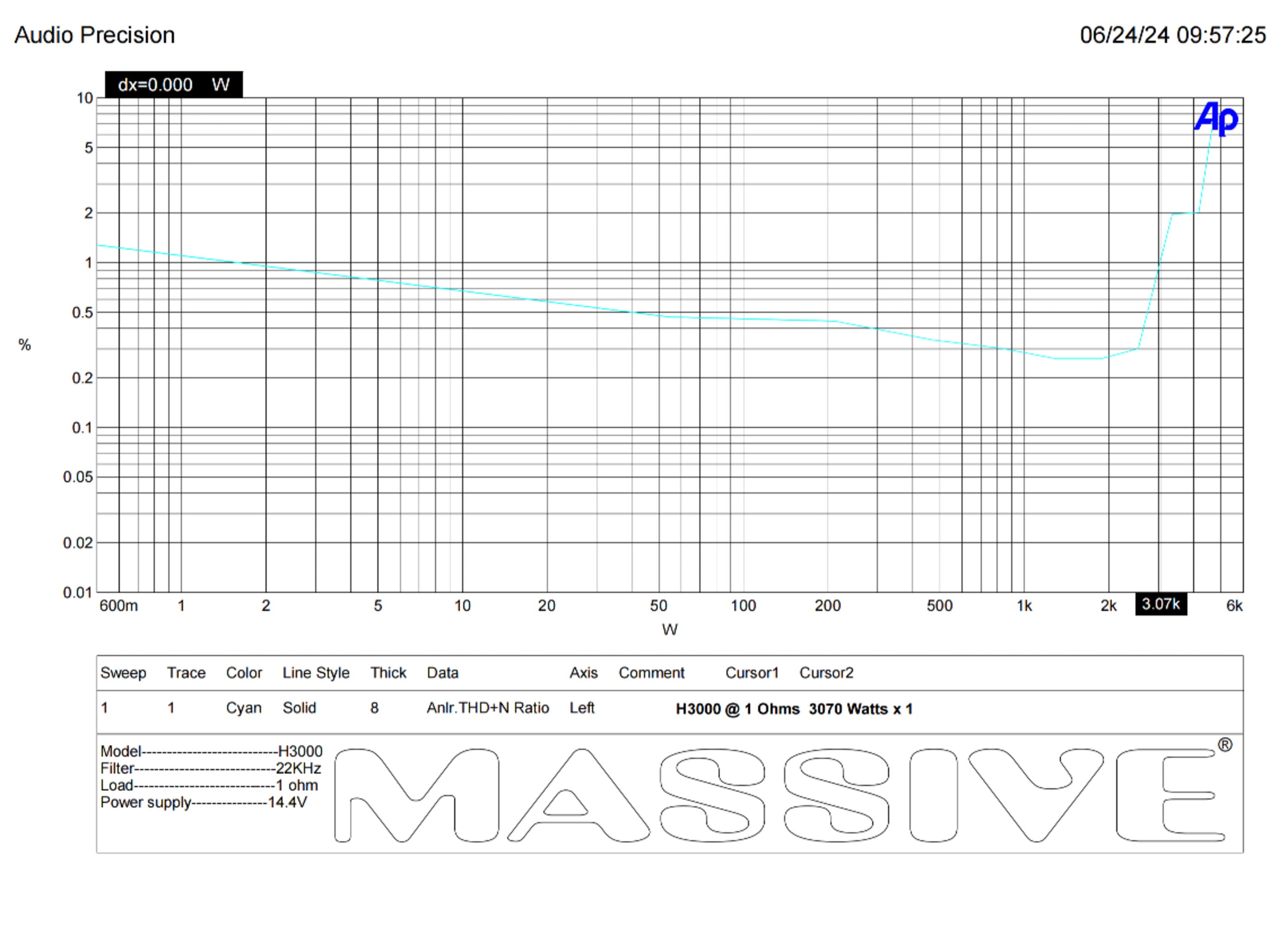 H3000 - 3000 Watts RMS @ 1 Ohm Mono Block Hippo Series Amplifier with Bass Remote
