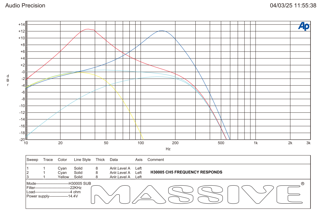 H30005 - 300 Watts RMS x 4 @ 2 Ohm + 1500w @ 1 ohm 5 Channel Amplifier