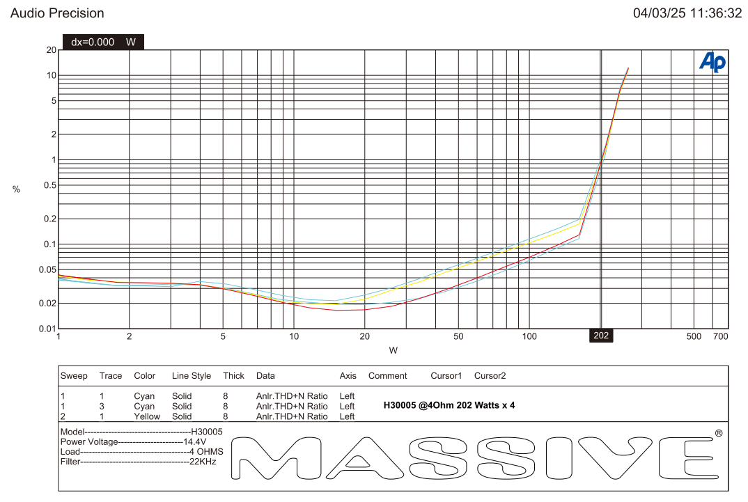H30005 - 300 Watts RMS x 4 @ 2 Ohm + 1500w @ 1 ohm 5 Channel Amplifier