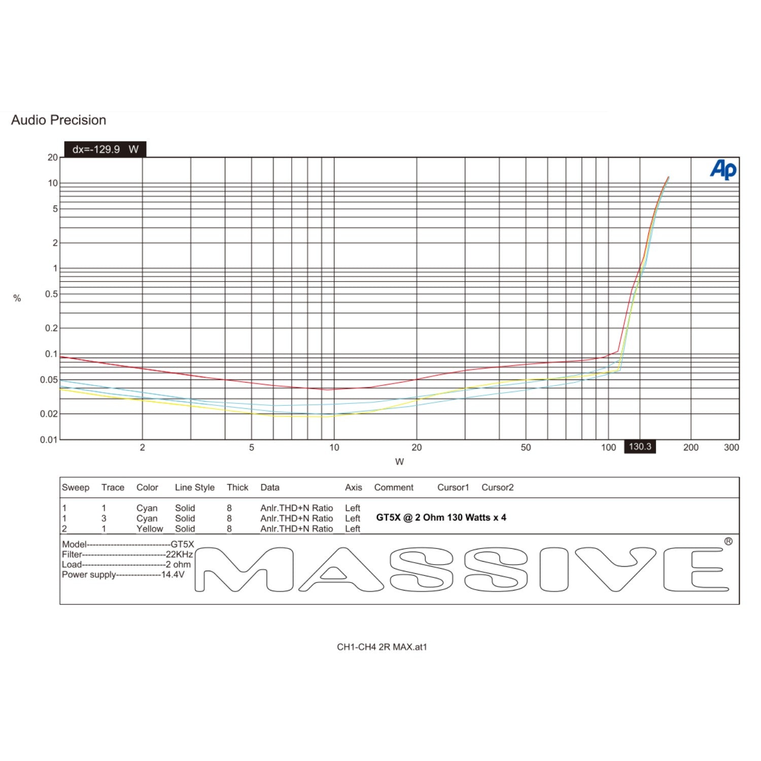 GT5X - 115 Watts RMS x 4 @ 2 Ohm + 510 Watts @ 1 Ohm 5-CH Amplifier Wi