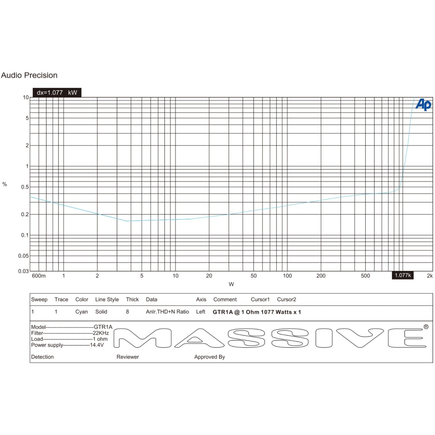 GTR1A - 1060 Watt RMS @ 1 Ohm Mono Block GT Series Full Range Amplifie
